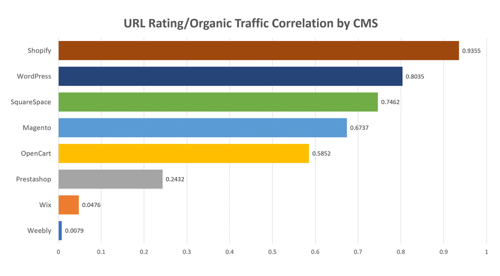 Correlazione tra traffico e URL