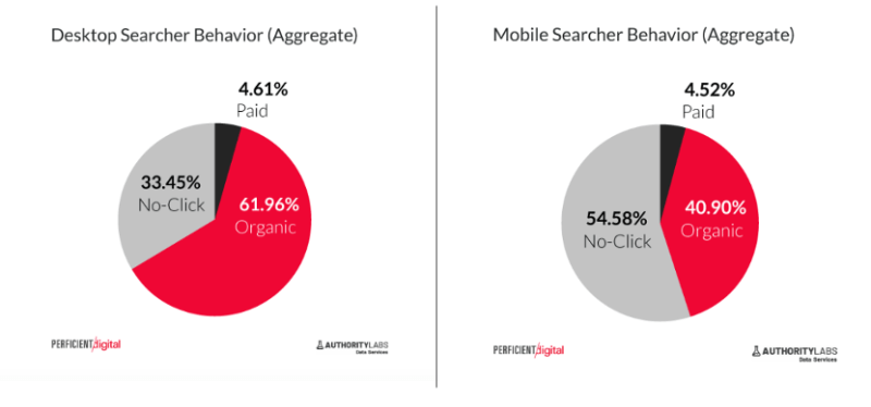 Zero-clicks Study