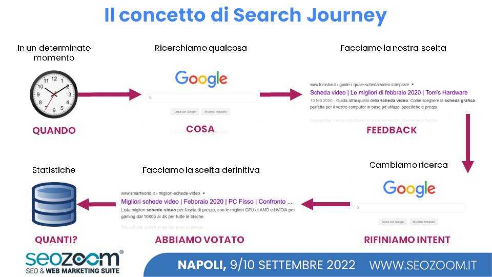 Slide sul Search Journey di Google