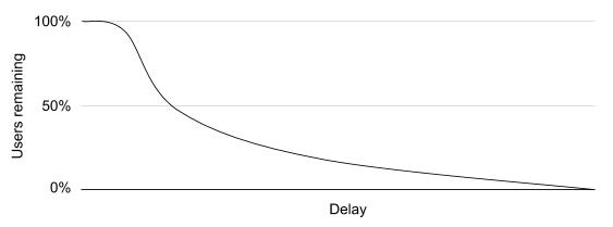 Grafico sul rapporto tra ritardi e comportamento utenti