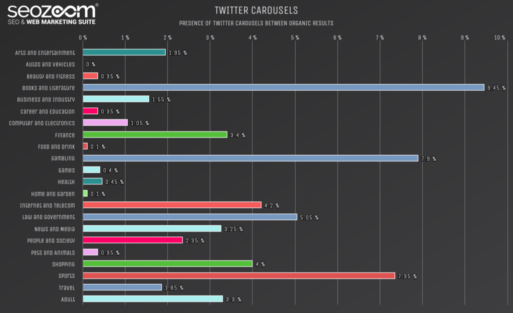Grafico sulle percentuali di presenza di twitter carousels in SERP