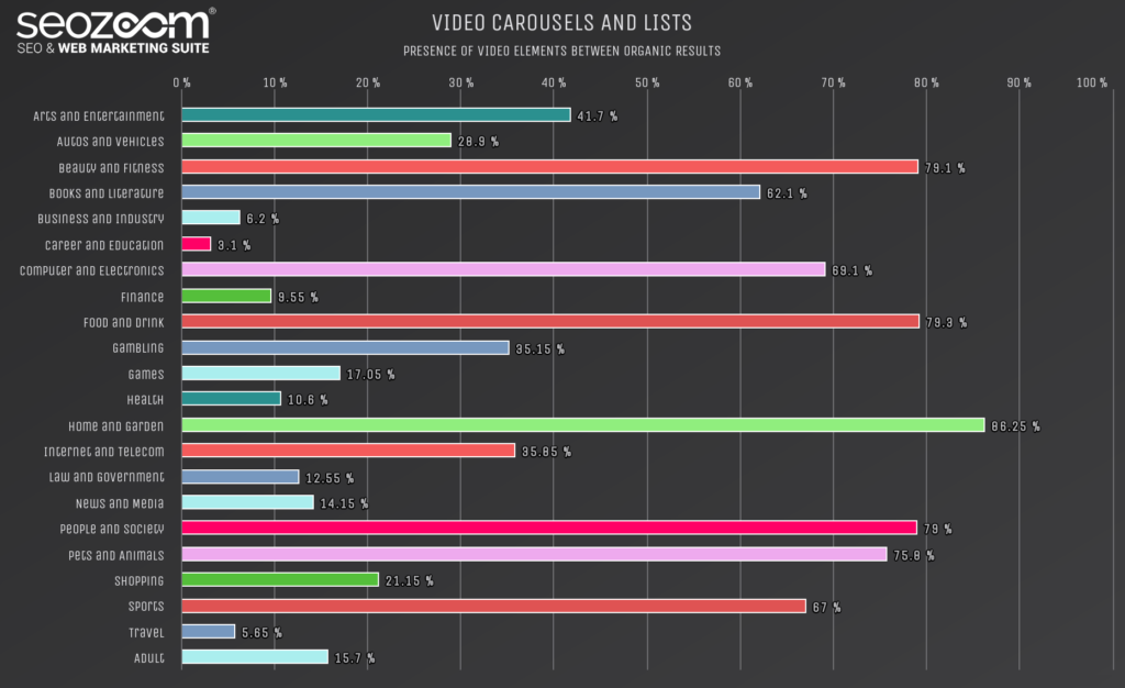 Grafico sulla percentuale di video presenti in SERP