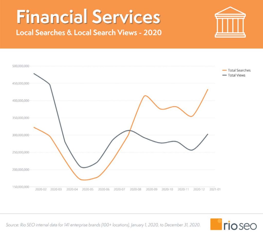 Grafico sulle tendenze nel settore servizi finanziari