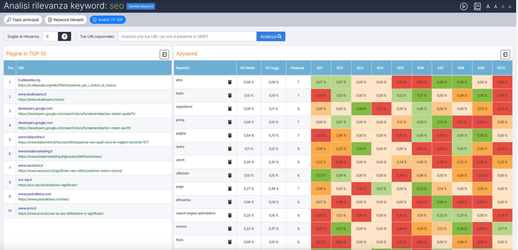 Analisi Rilevanza Keyword: centra il focus al 100%