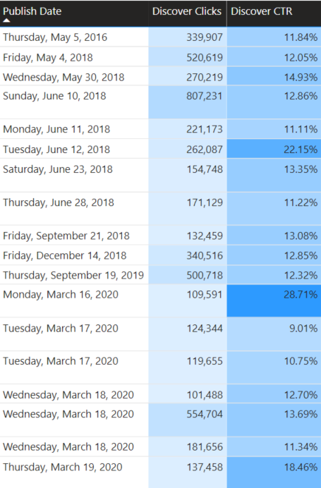 Tabella con date pubblicazione contenuti e click