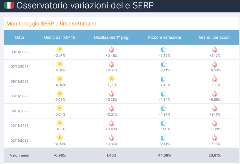 Osservatorio SERP Italia: volatilità in atto