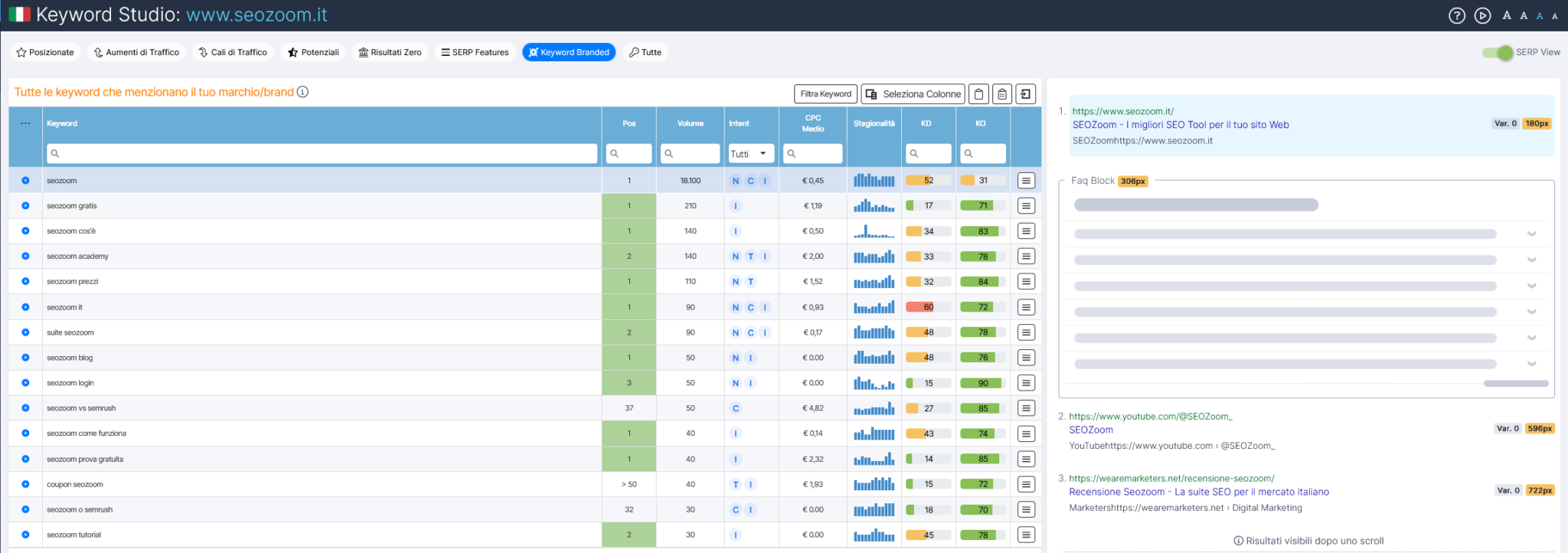 Come trovare keyword branded con SEOZoom