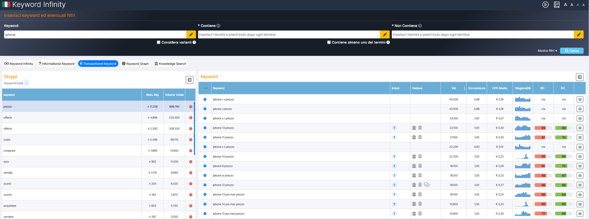 Come fare keyword research per ecommerce con SEOZoom
