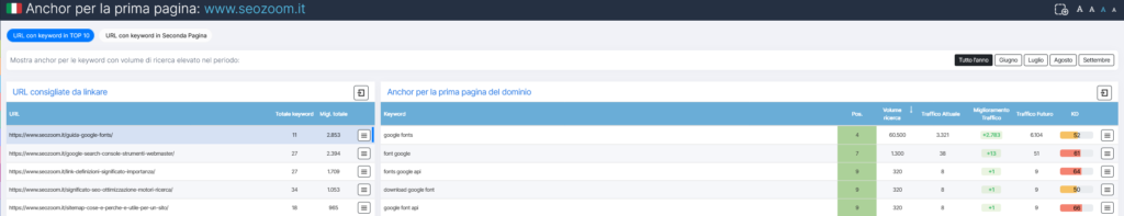 Suggerimenti di anchor text per rafforzare le pagine