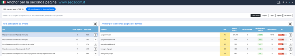 Suggerimento di anchor text per migliorare il rendimento delle pagine