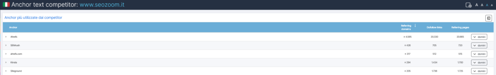 Analisi degli anchor text dei competitor