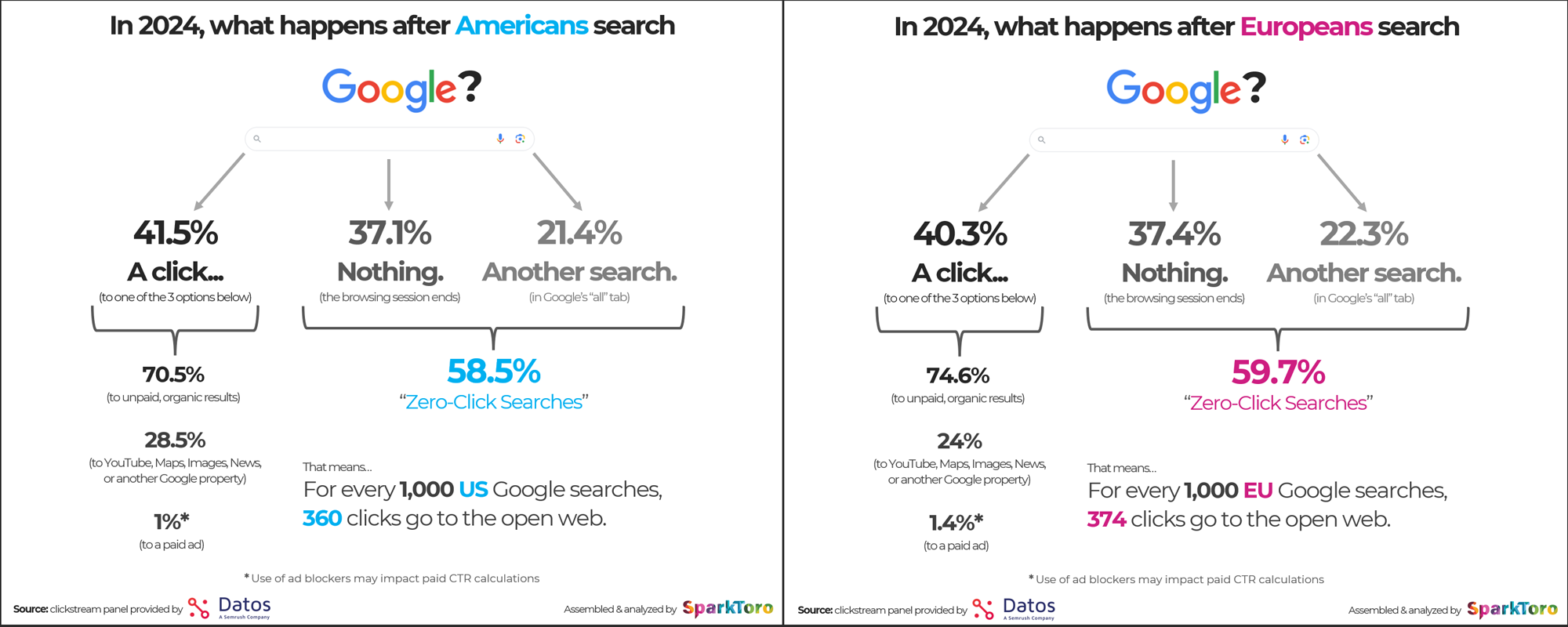 I clic che finiscono a Google - da sparktoro