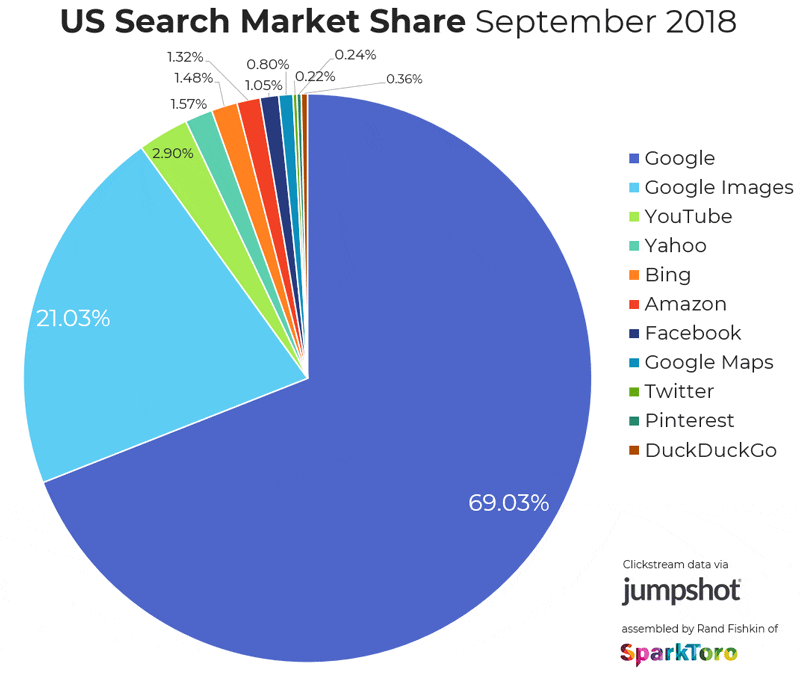 Il grafico con il marketshare dei motori di ricerca - da Jumpshot