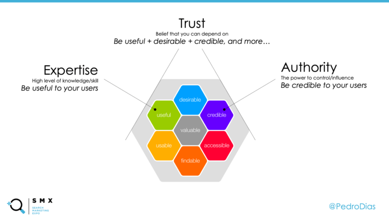 Il favo della User Experience