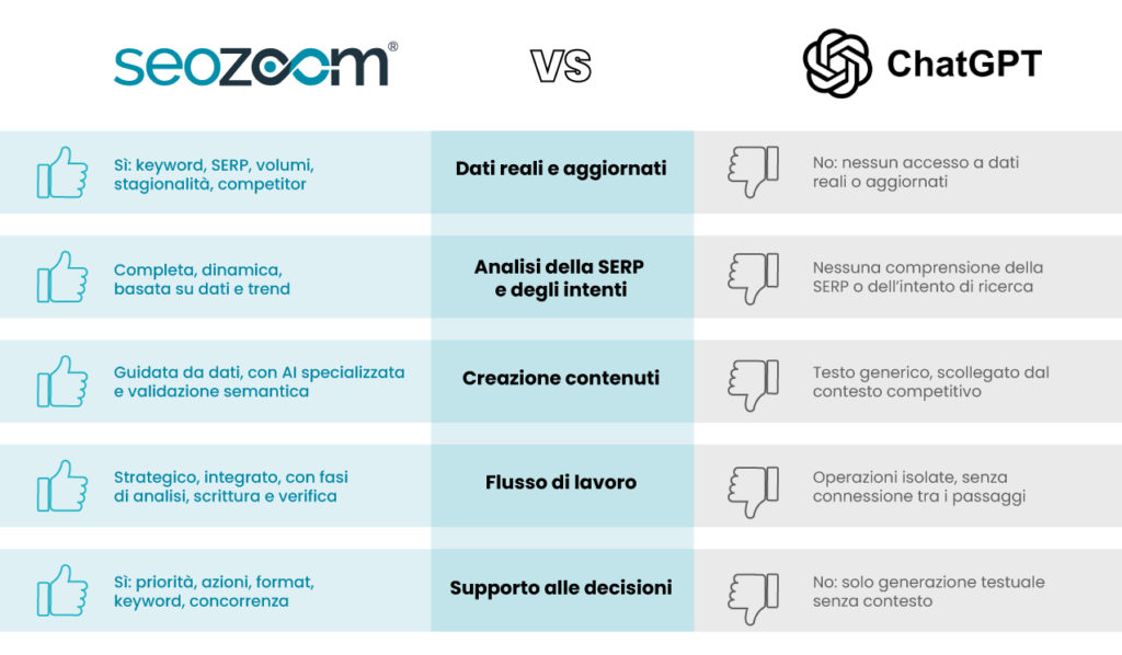Analisi dei motivi per cui SEOZoom batte ChatGPT nelle strategie