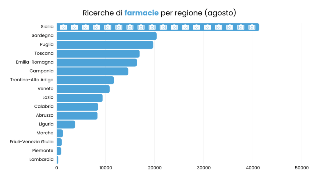 Ricerche per farmacie: incrementi ad agosto