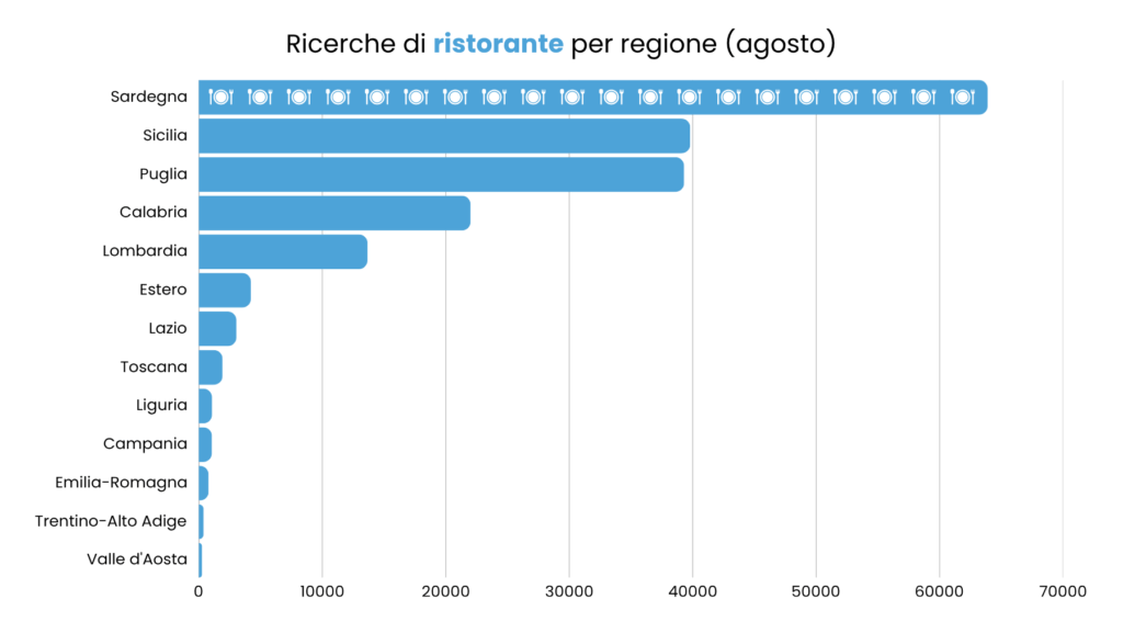 Cosa cercano gli italiani: i ristoranti ad agosto