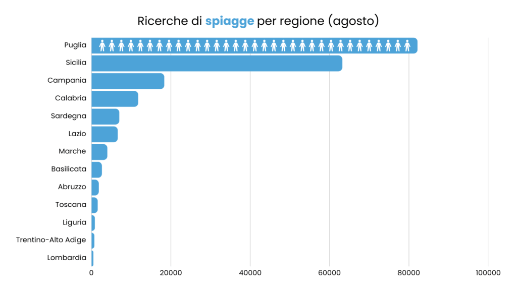 Le spiagge più cercate dagli italiani ad agosto