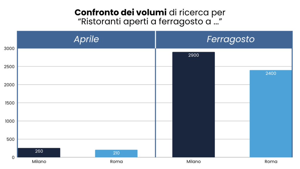 C'è anche chi lavora: cosa cerca chi resta in città