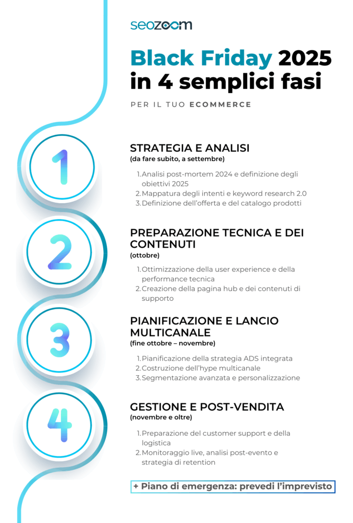le azioni per preparare il tuo ecommerce al black friday