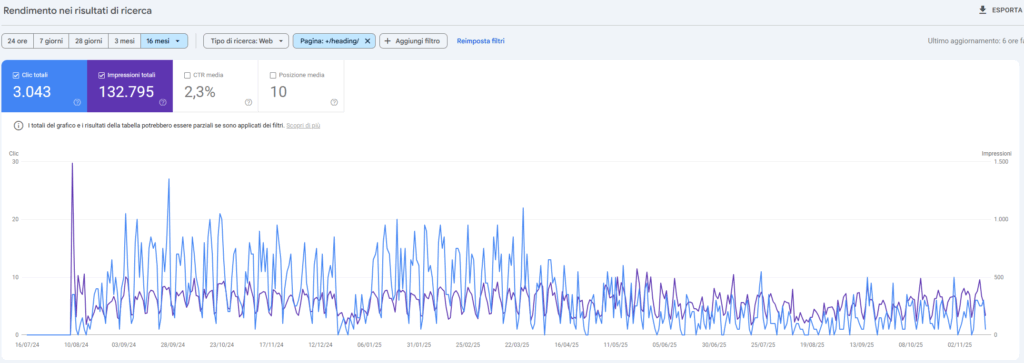 analisi del rendimento dell'articolo in Search Console