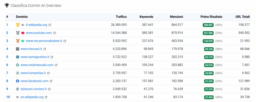Classifica domini con più menzioni in AI Overview in Italia