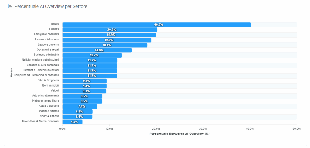 Incidenza di AI Overview in Italia per settori