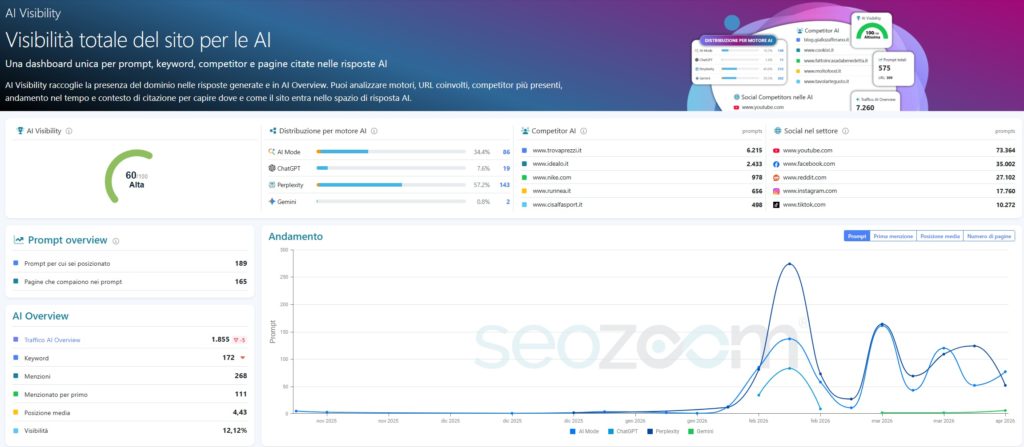 Analisi della visibilità AI di Adidas