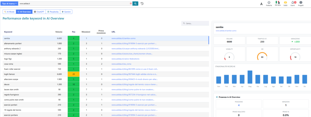 Distribuzione delle keyword in AI Overview