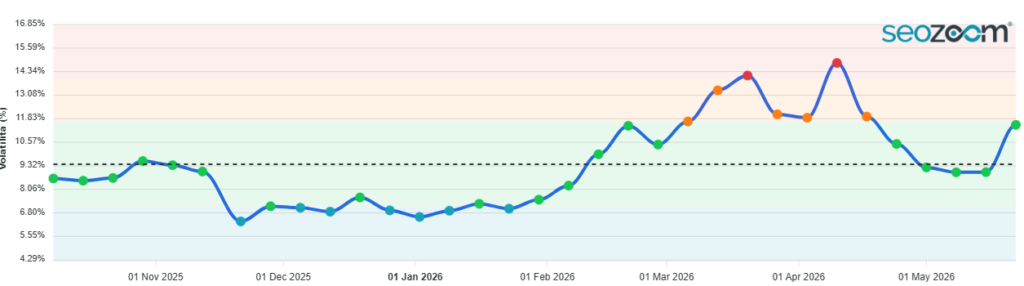 Andamento volatilità SERP dopo May 2026 Core Update