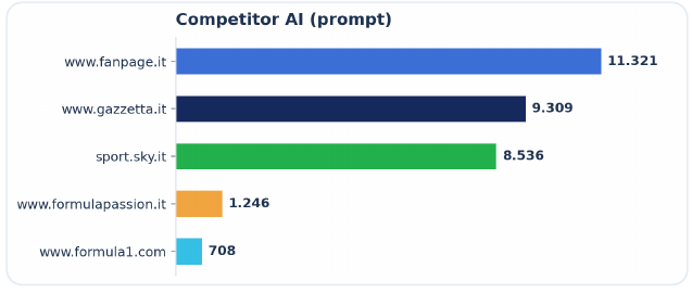 i primi competitor AI del marchio appartengono al giornalismo sportivo, senza case automobilistiche tra i primi cinque