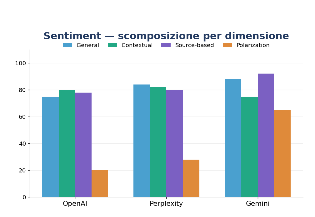 Gemini porta nella risposta una conversazione molto più polarizzata rispetto a OpenAI e Perplexity.