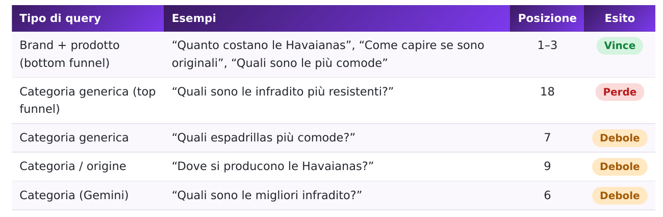Il nome porta Havaianas nelle prime posizioni. Quando la domanda chiede di scegliere nella categoria, il vantaggio si assottiglia.
