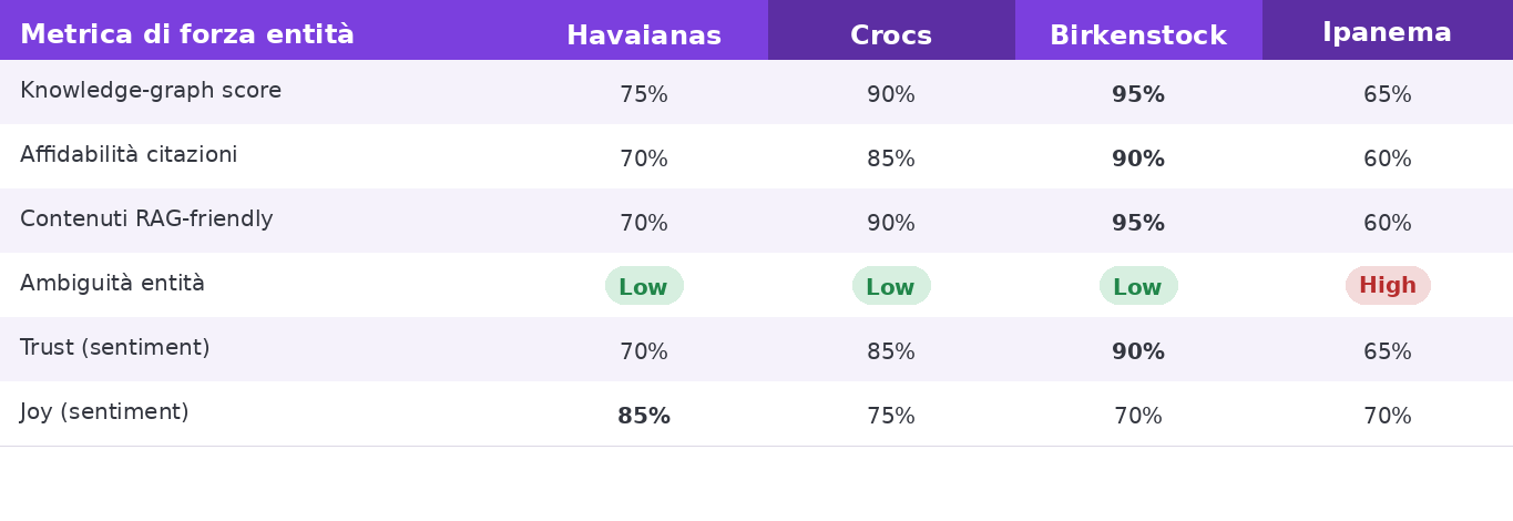 Havaianas guida sull’associazione alla gioia. Birkenstock e Crocs restano avanti nelle metriche tecniche e di fiducia.