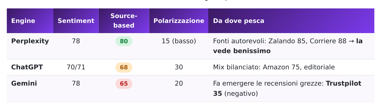 Il sentiment source-based cambia con le fonti recuperate: editoriale e marketplace sostengono il marchio, le recensioni portano dentro resi, spedizioni e assistenza.