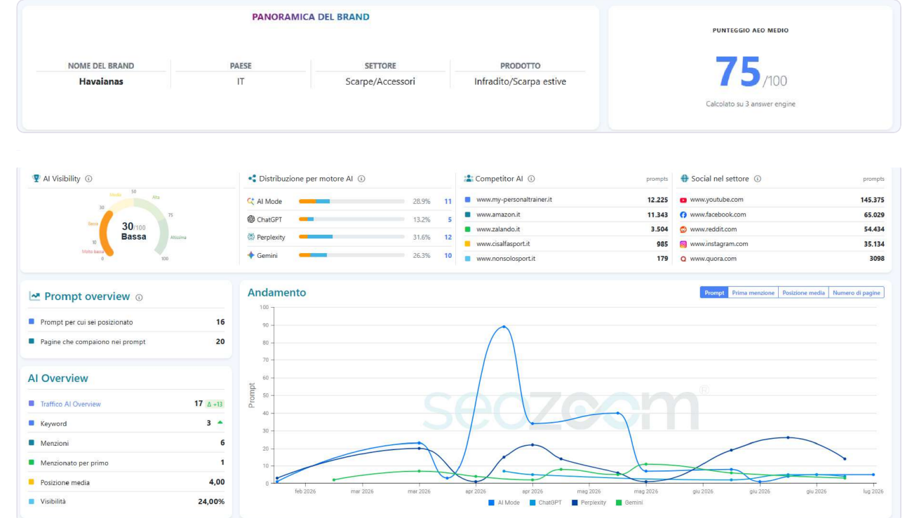 AEO e AI Visibility misurano piani diversi: la qualità della rappresentazione quando Havaianas compare e la presenza effettiva sulle domande monitorate.