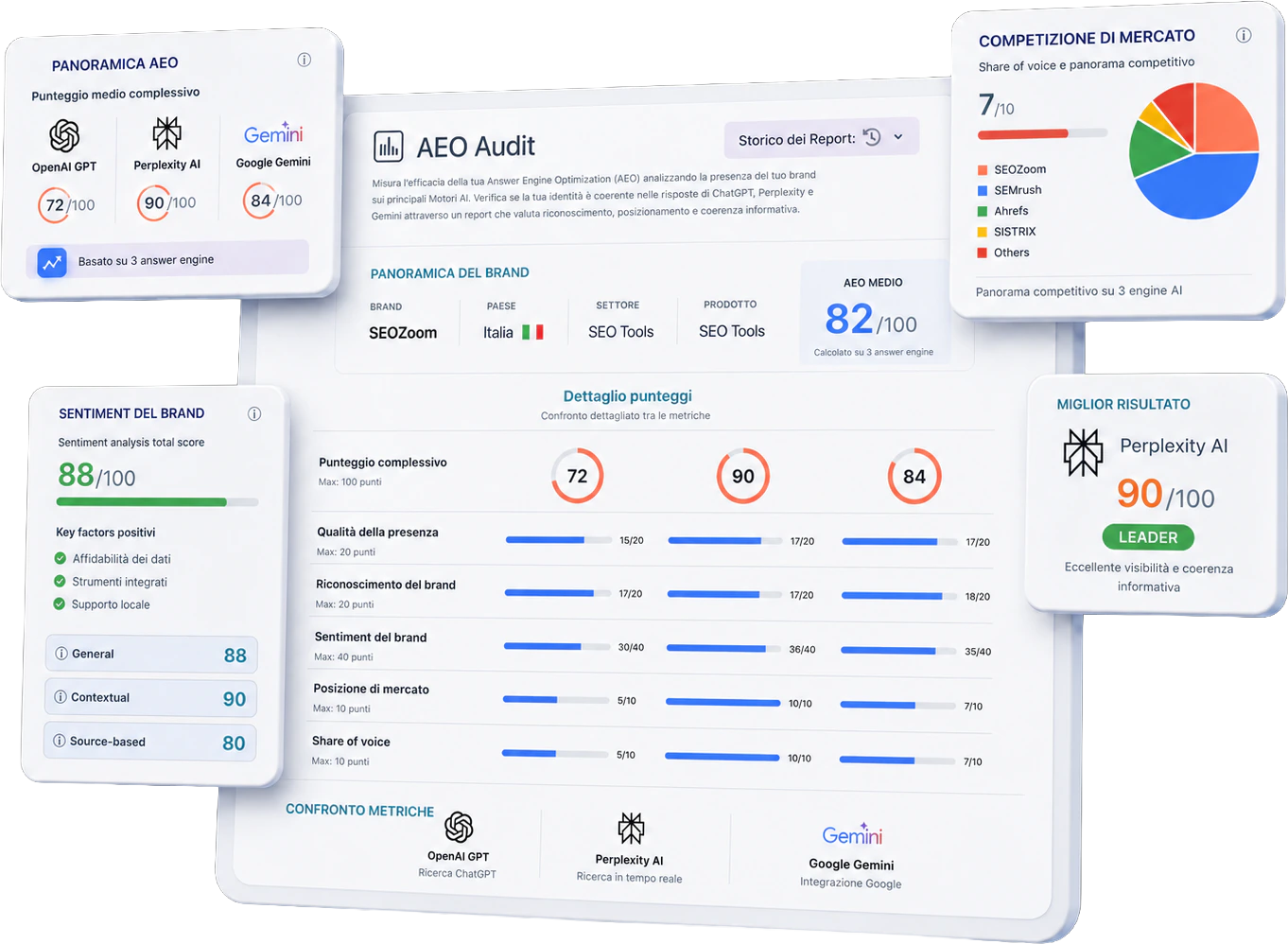AEO Audit: punteggio di autorità e Share of Voice nelle risposte AI