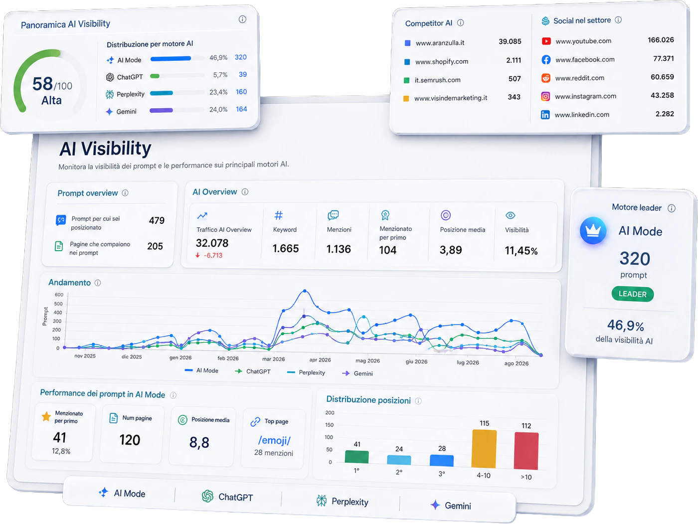 Dashboard AI Visibility di SEOZoom