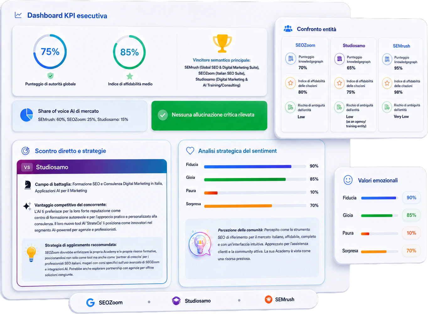 Analisi dei competitor AI in SEOZoom