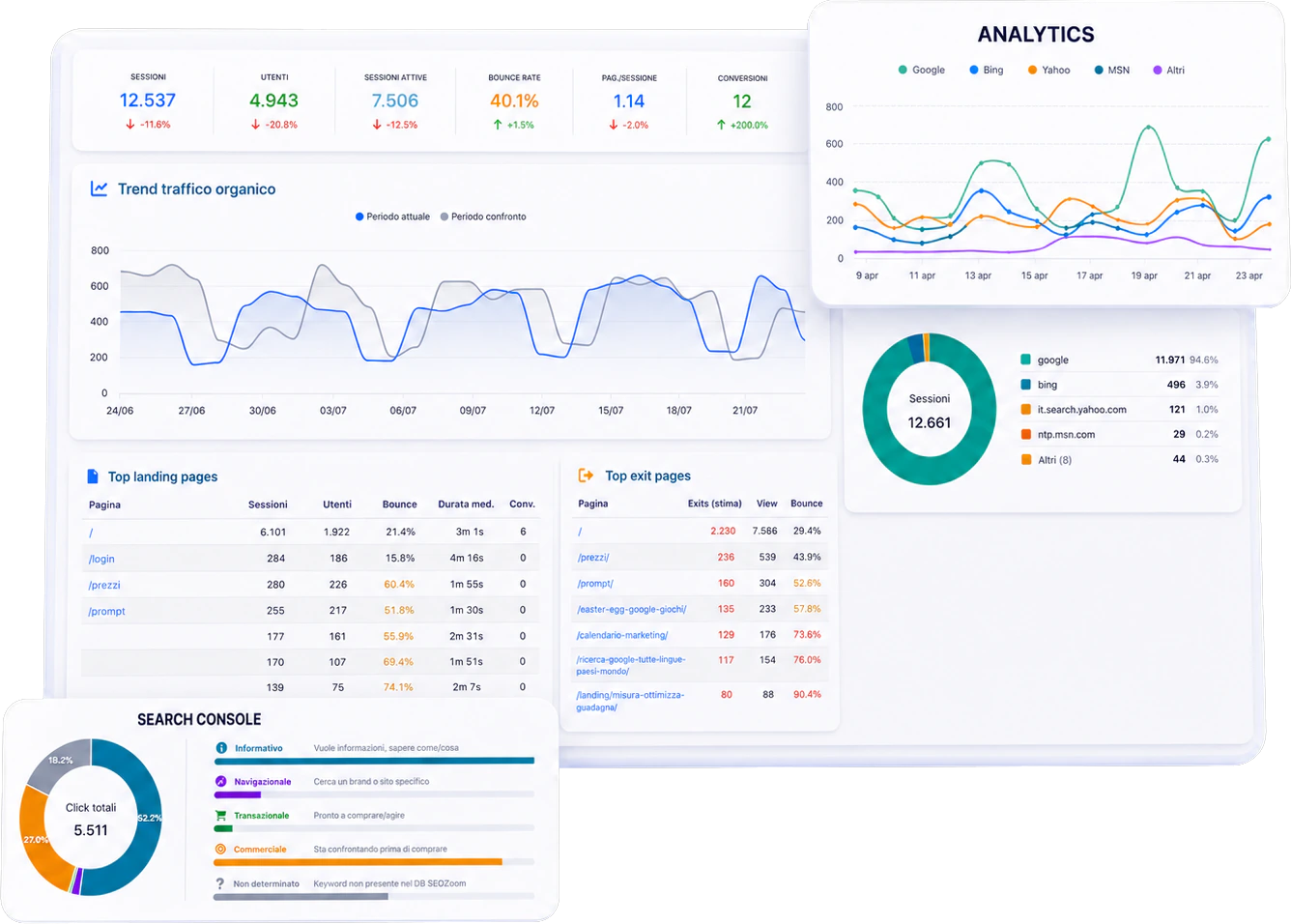 Integrazione Analytics e Search Console in SEOZoom