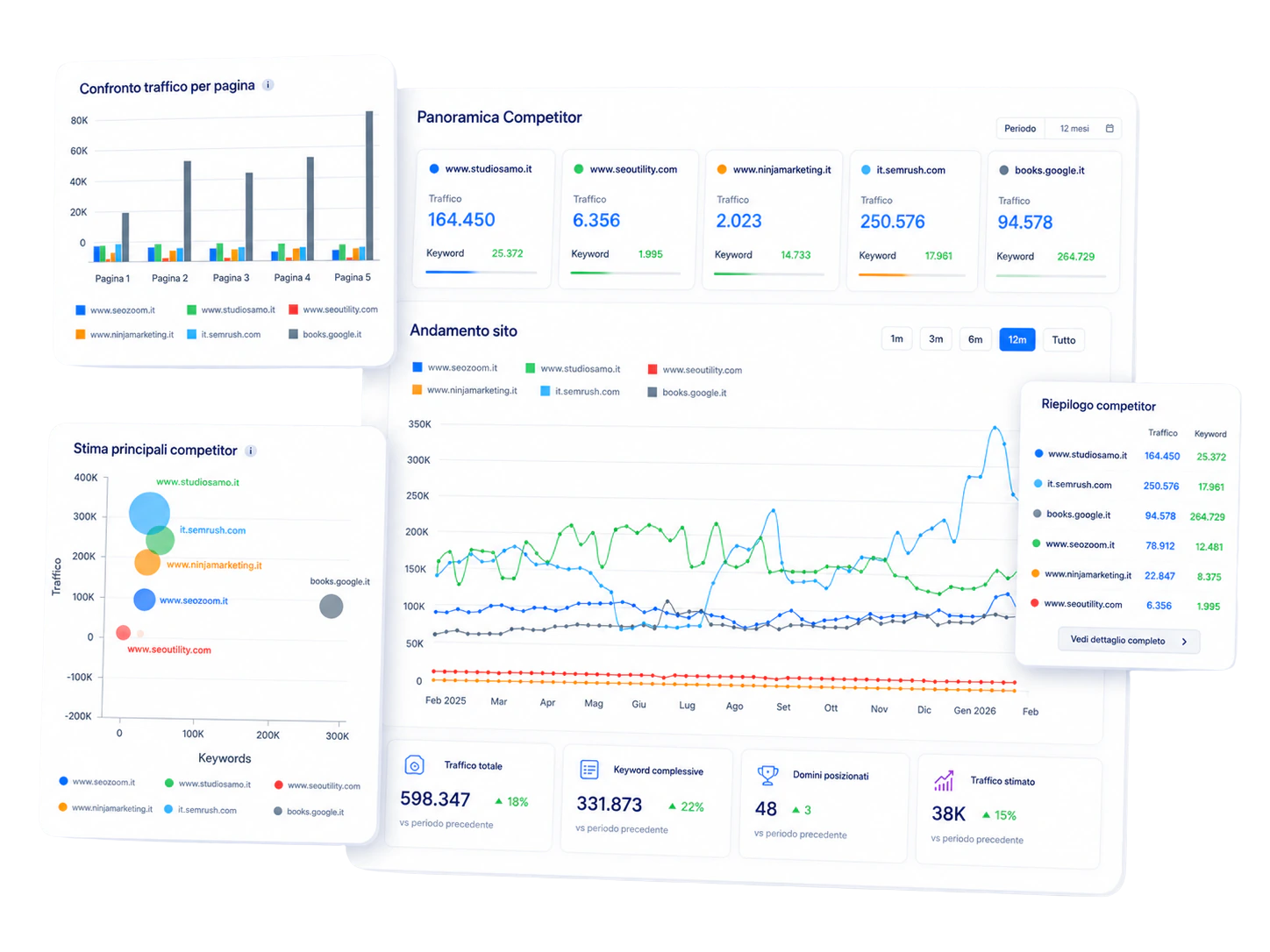 Analisi dei competitor in SEOZoom