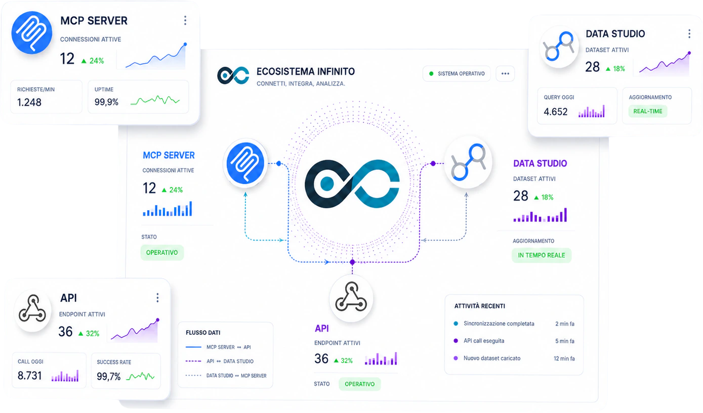 Integrazioni, API e MCP server di SEOZoom
