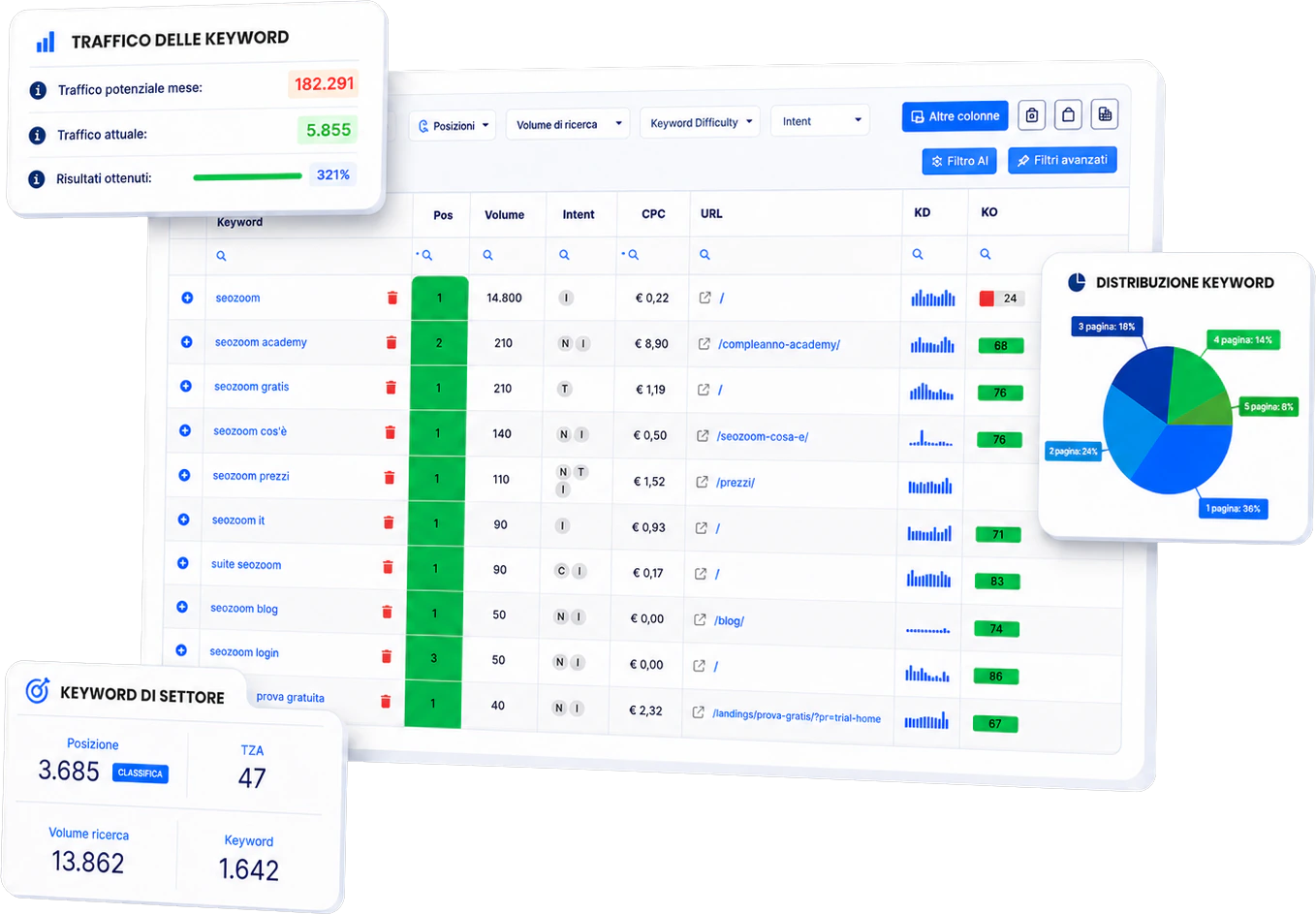 Analisi keyword di progetto in SEOZoom