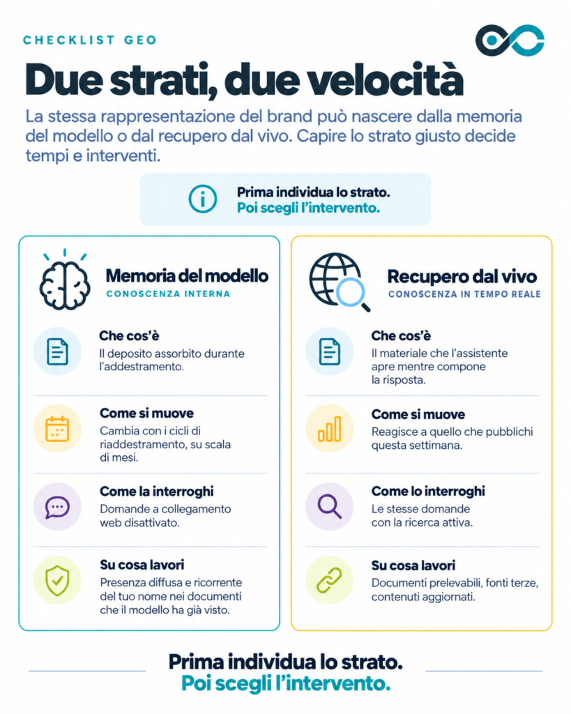 Infografica SEOZoom che confronta i due strati con cui l&rsquo;AI costruisce la rappresentazione di un brand: memoria del modello e recupero dal vivo. Per ciascun blocco sono indicati che cos&rsquo;&egrave;, come si muove, come si interroga e su cosa si lavora. Il messaggio finale evidenzia che prima va individuato lo strato, poi scelto l&rsquo;intervento.