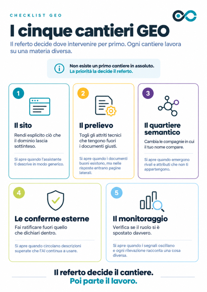 Infografica SEOZoom che presenta i cinque cantieri GEO: il sito, il prelievo, il quartiere semantico, le conferme esterne e il monitoraggio. Ogni cantiere &egrave; accompagnato da una breve descrizione e dal segnale che ne suggerisce l&rsquo;apertura. Il messaggio centrale chiarisce che non esiste un primo cantiere in assoluto: la priorit&agrave; la decide il referto.