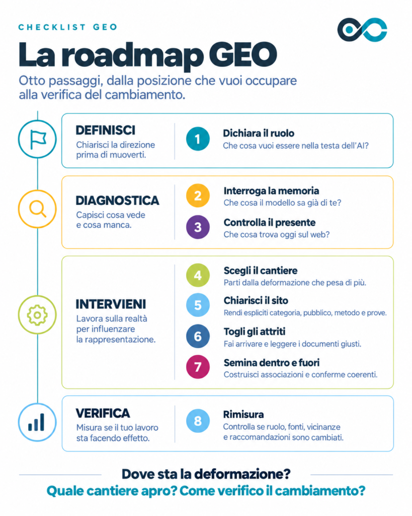 Infografica SEOZoom che visualizza la roadmap GEO in otto passaggi, raggruppati in quattro fasi: definisci, diagnostica, intervieni, verifica. Ogni fase riassume un tratto del lavoro, dalla definizione del ruolo che il brand vuole occupare fino alla misurazione del cambiamento.