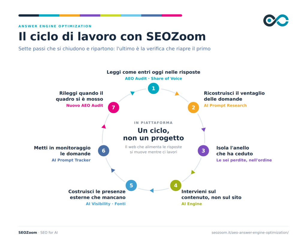 Il ciclo di lavoro AEO con SEOZoom in sette passi, dall'AEO Audit iniziale al nuovo audit che riapre il ciclo, con gli strumenti associati a ogni passaggio.