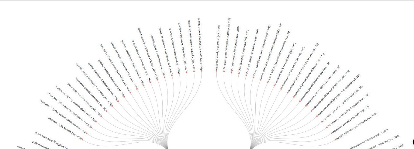 Le domande raccolte da Keyword Infinity intorno alla keyword materasso