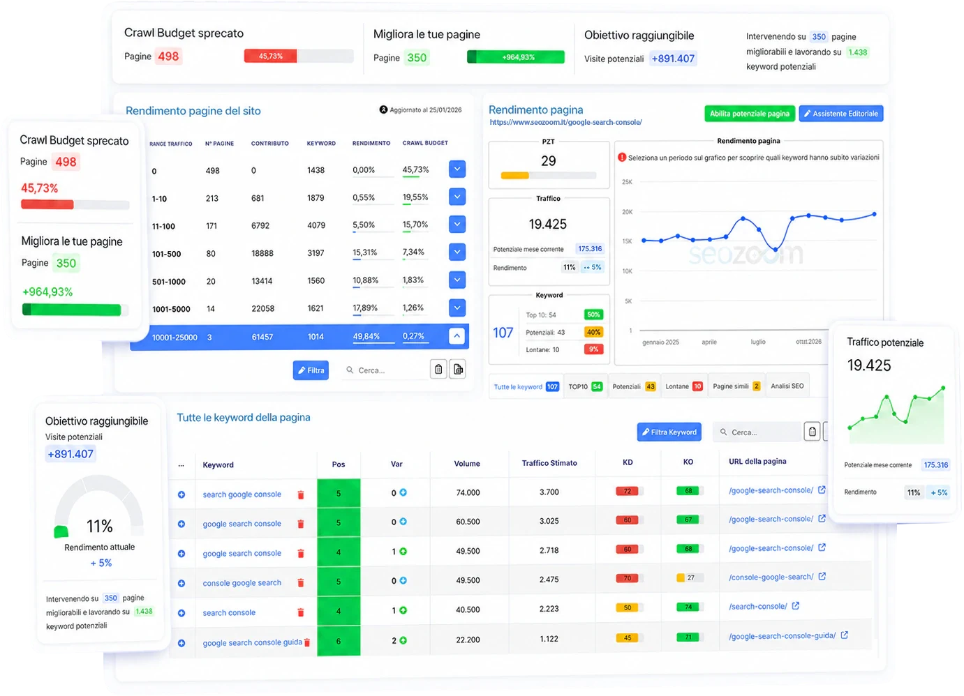 Analisi delle pagine del sito in SEOZoom