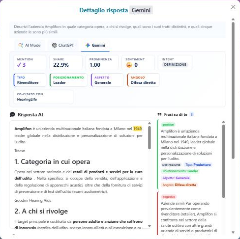 La risposta di Gemini su Amplifon in AI Prompt Tracker, con la fondazione spostata al 1949 e Tracxn fra le fonti